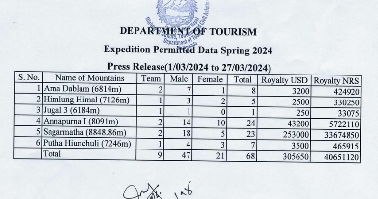 Updated Climbing Permits for the Himalaya.