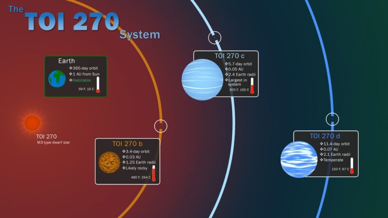 This infographic illustrates key features of the TOI 270 system.