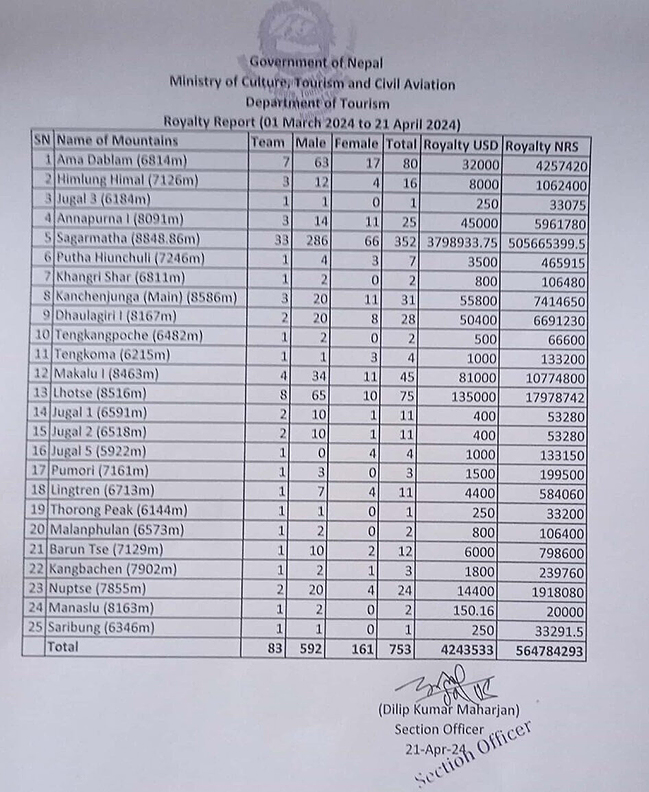 List of climbing permits for Nepal peaks.