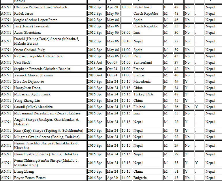 Extract of The Himalayan Database's Annapurna summit list for 2012-2015. The use of oxygen is noted in the ninth cell.