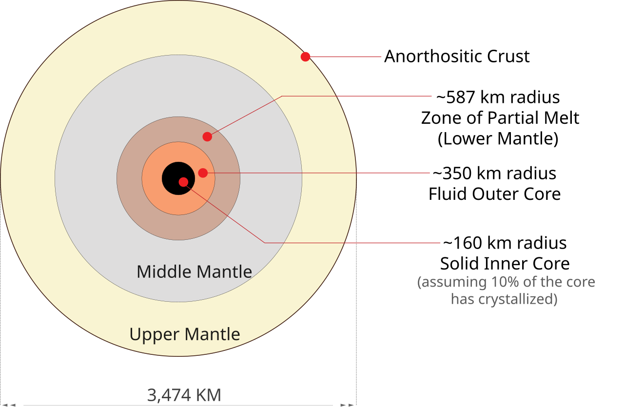 The moon is divided into 6 main layers. The smallest on the outside is the anorthositic crust. The upper, middle, and lower mantles make up most of the volume. A fluid outer layer surrounds the core, which is quite small.