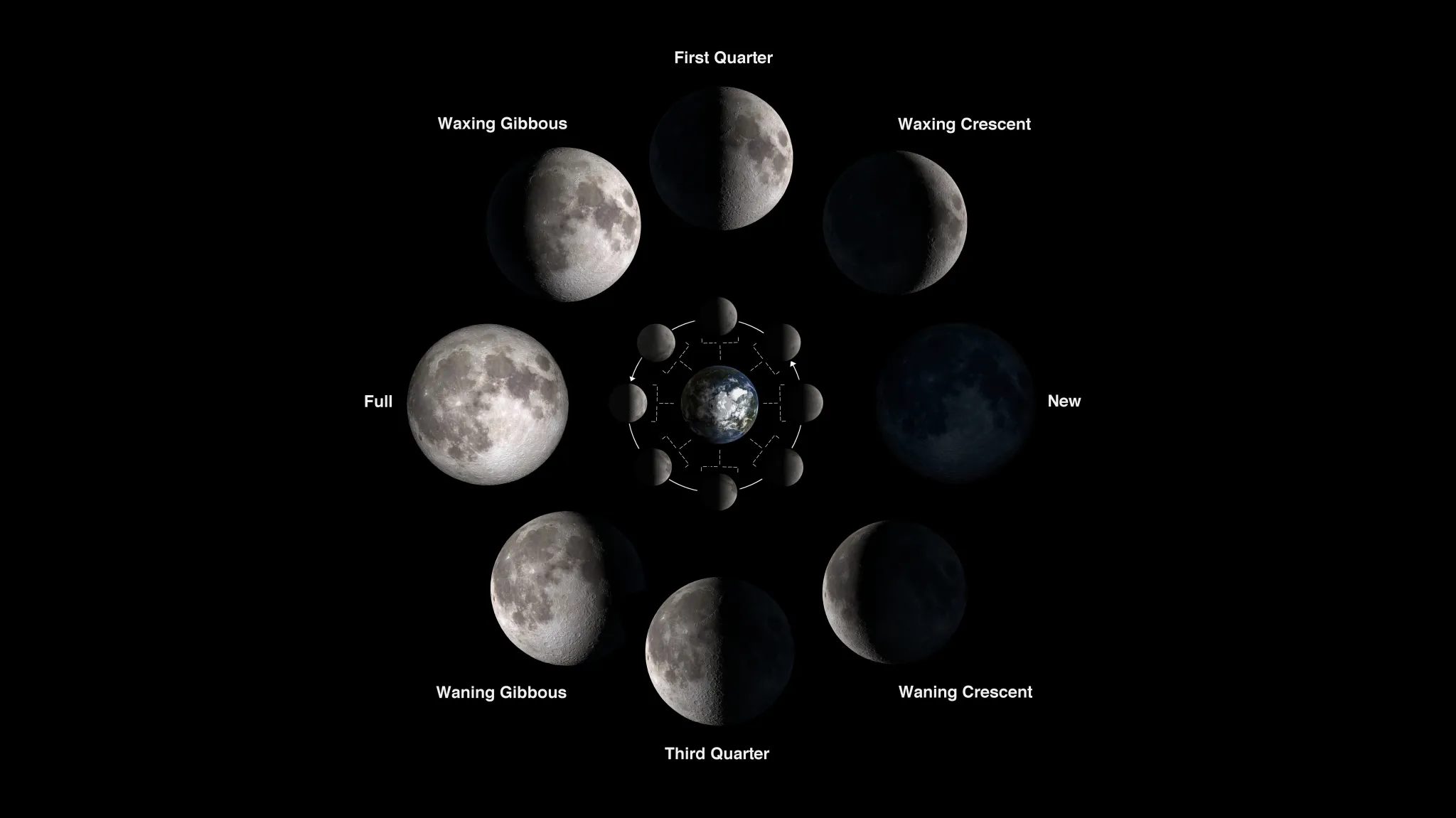Illustration showing the Earth surrounded by the Moon at different phases. When the nearside is fully illuminated, we see a full Moon. When the farside is fully illuminated, we see a new Moon.
