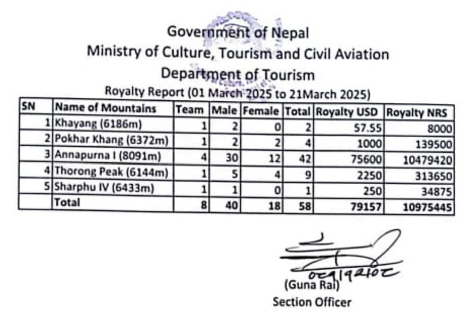 list of Nepal climbing permits