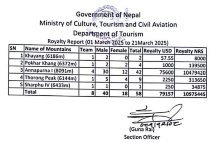List of climbing permits identifying peaks, altitude, climbing fee and number of permits granted.