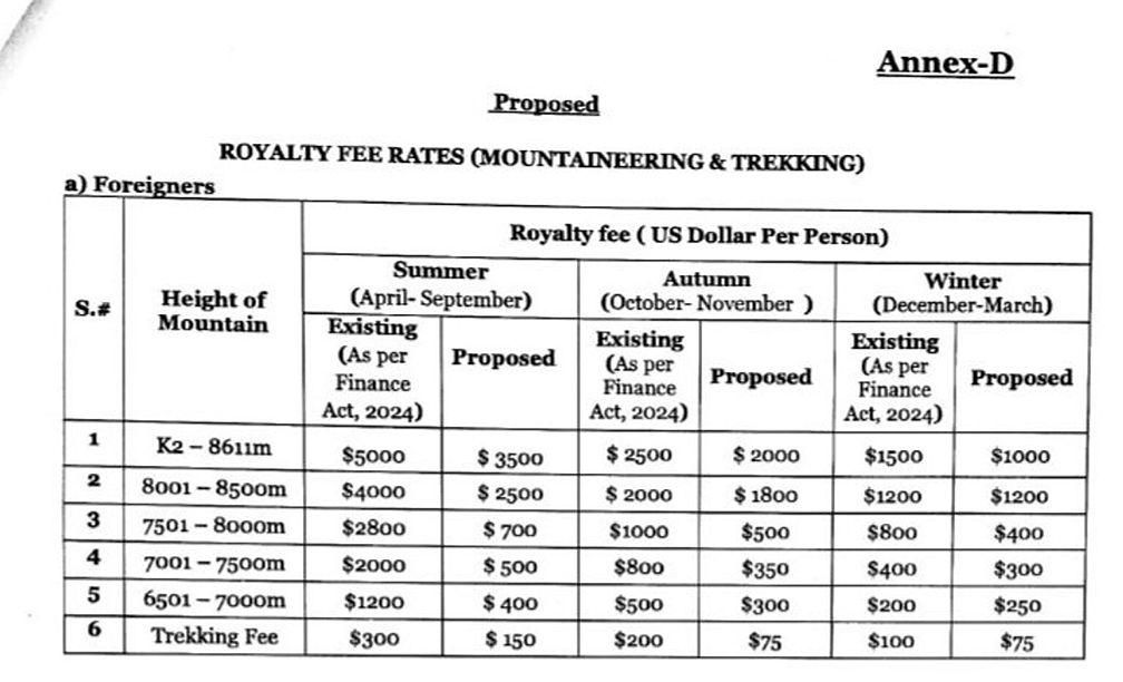chart of proposed 2025 fees