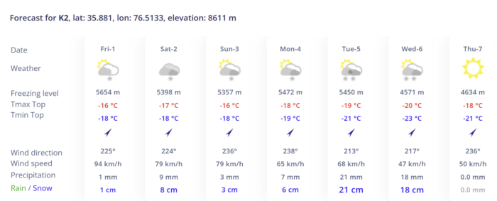 Weather chart of K2, Pakistan. 
