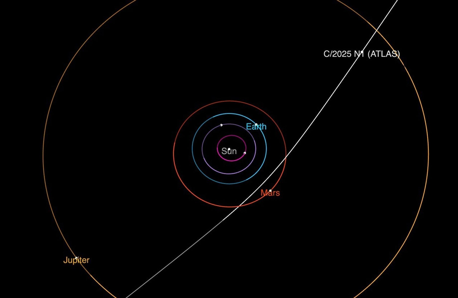 A diagram of a comets path through the solar system