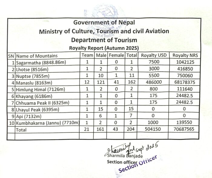 A list of climbing permits for peaks in Nepal.