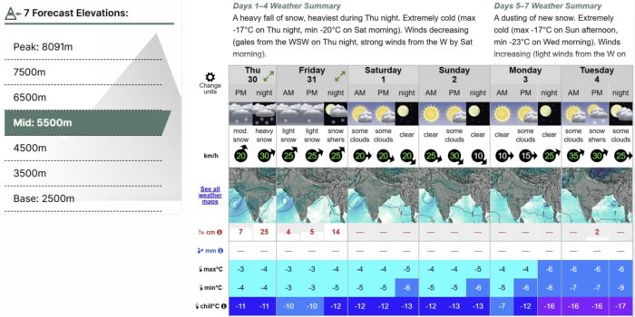 Weather chart for Annapurna area. 