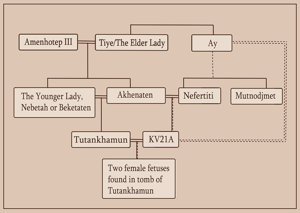 Egyptian family tree