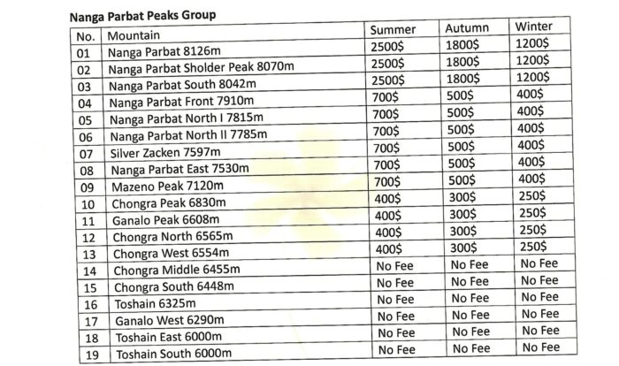 Lists of peaks in Nanga Parbat's area.