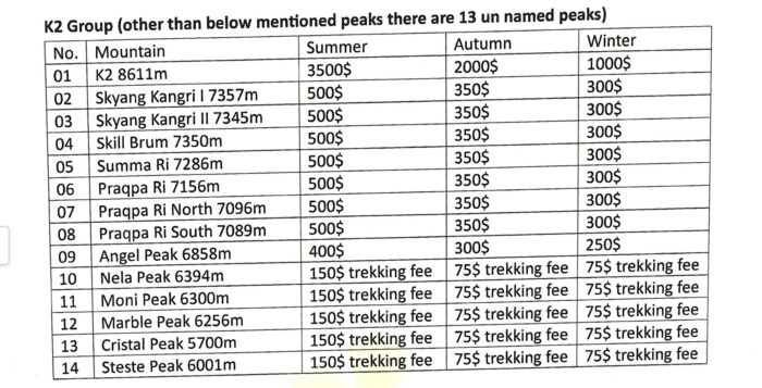 Lists of Peaks in K2 area.