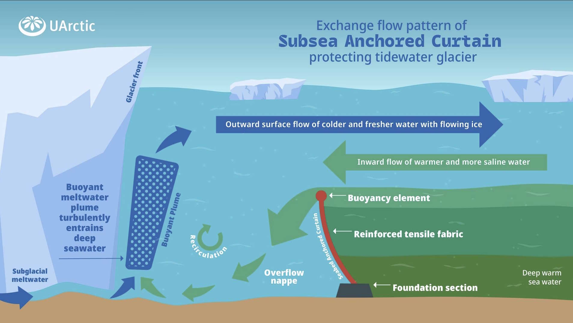 A diagram showing an underwater curtain