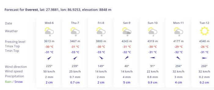 Weather chart for Everest. 